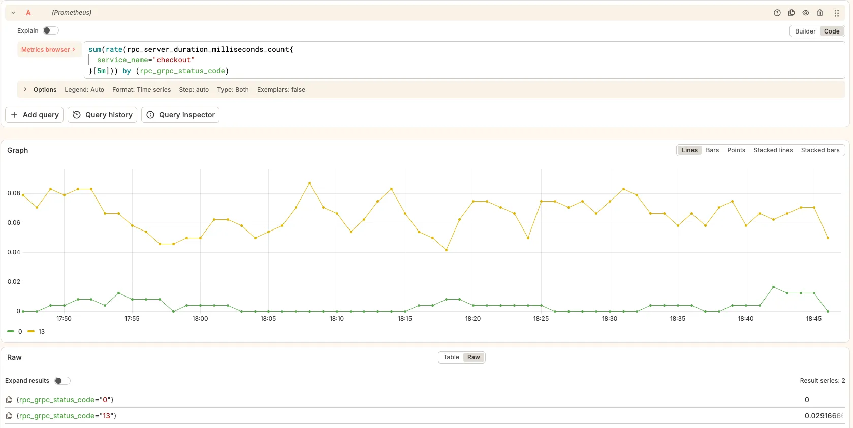 Prometheus Explore showing checkout service RPC request rate broken down by gRPC status code, with status code 13 (INTERNAL) dominating after the paymentFailure flag was enabled