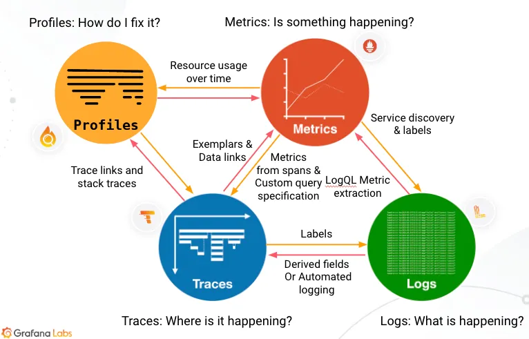 Metrics Correlation, Logs Correlation, Traces Correlation, and Profiles Correlation