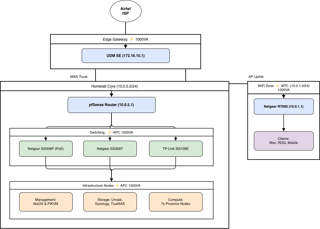 Homelab network architecture diagram showing ISP to UDM SE to pfSense and client segments
