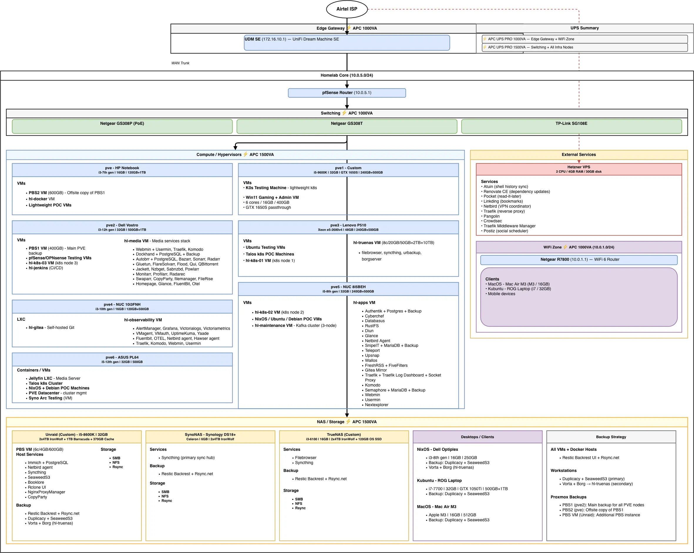 Homelab operations — backup, observability, deployment, and future plans