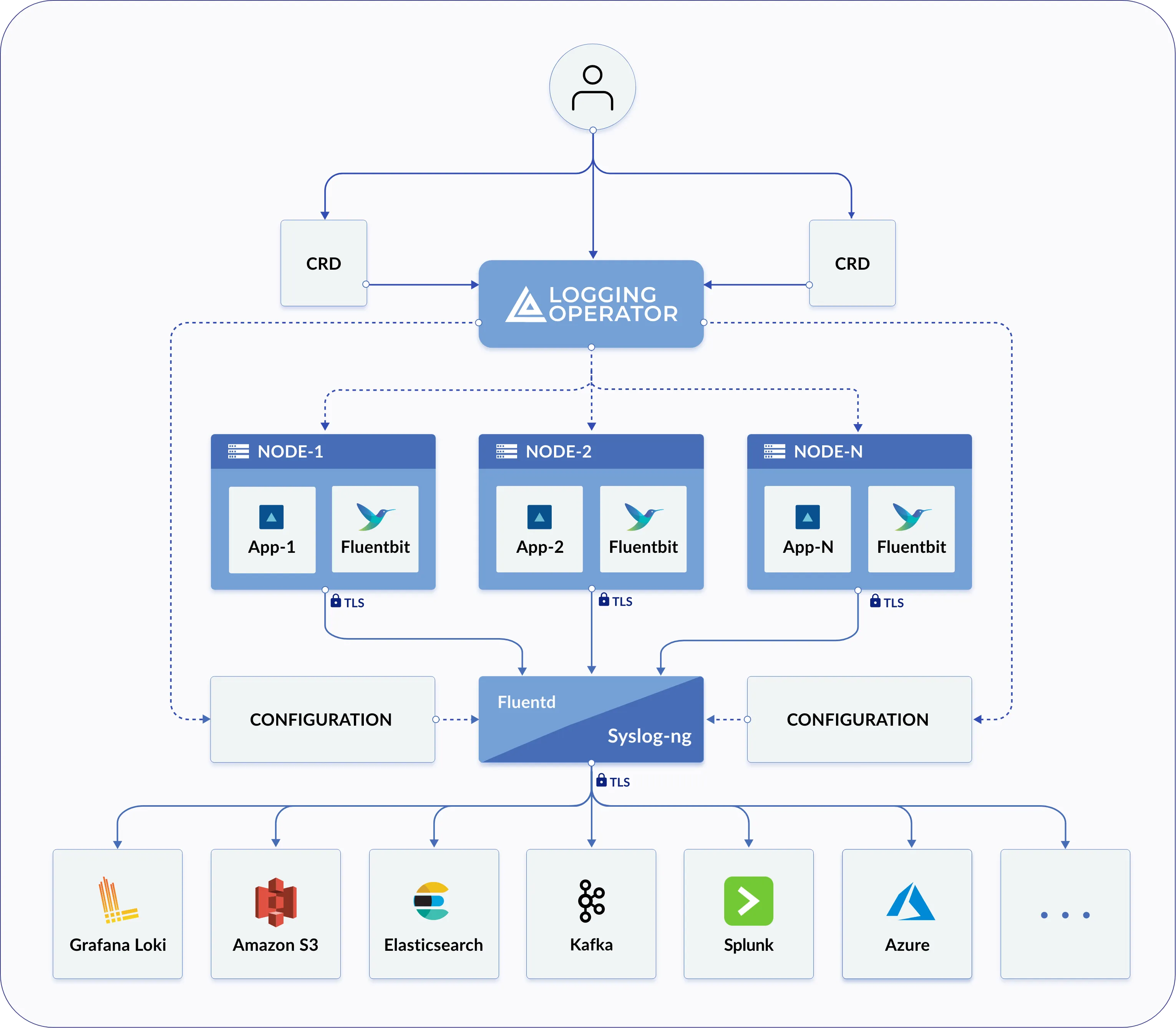 Kubernetes logging operator flow: Fluent Bit DaemonSet agents on each node forwarding to a centralised Fluentd aggregator