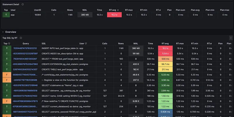 Pigsty Slow Queries Dashboard 2